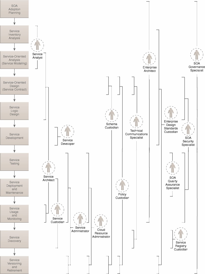 SOA Governance Roles