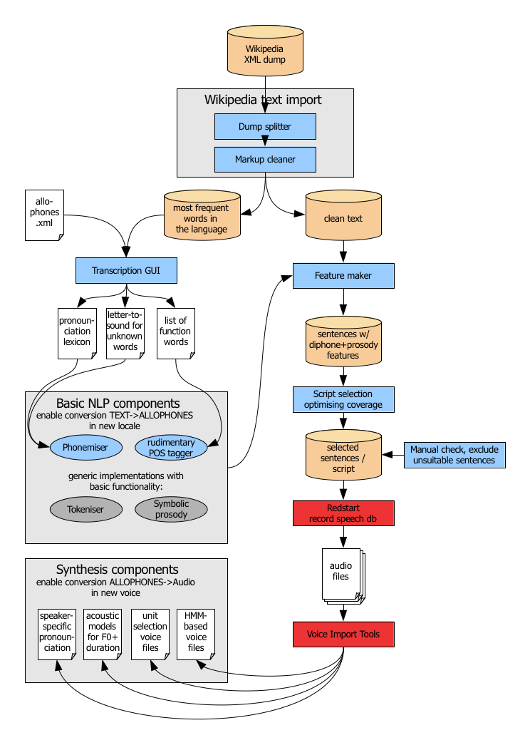 New Language Workflow