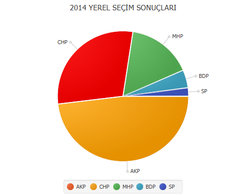 secim 2014 pie