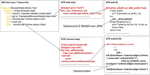 BDD-example