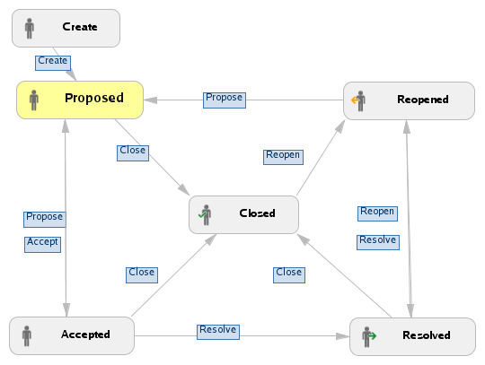 Feature Workflow