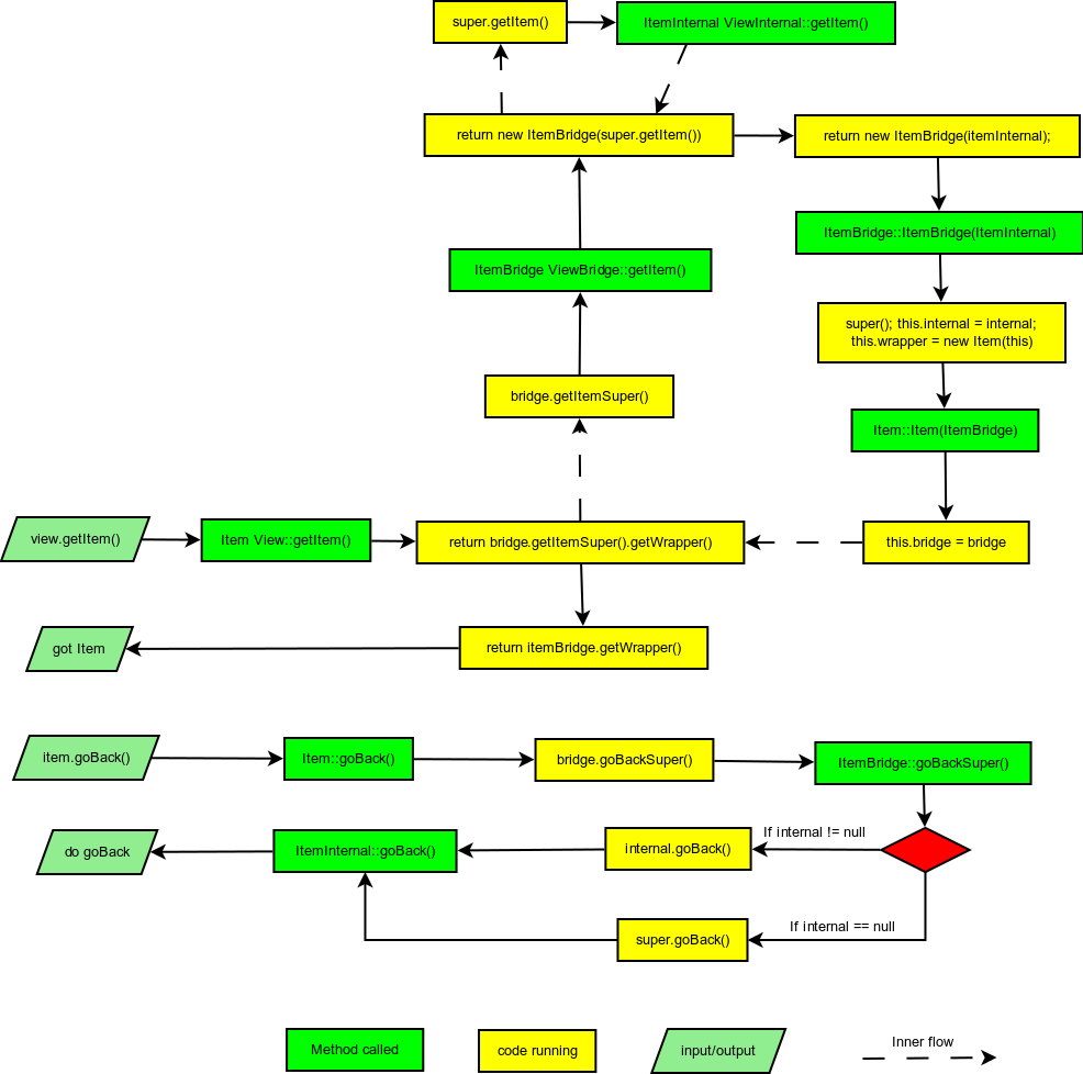 Internal created class process