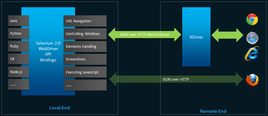 webdriver-arch