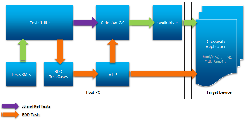 WD-test-auto-arch