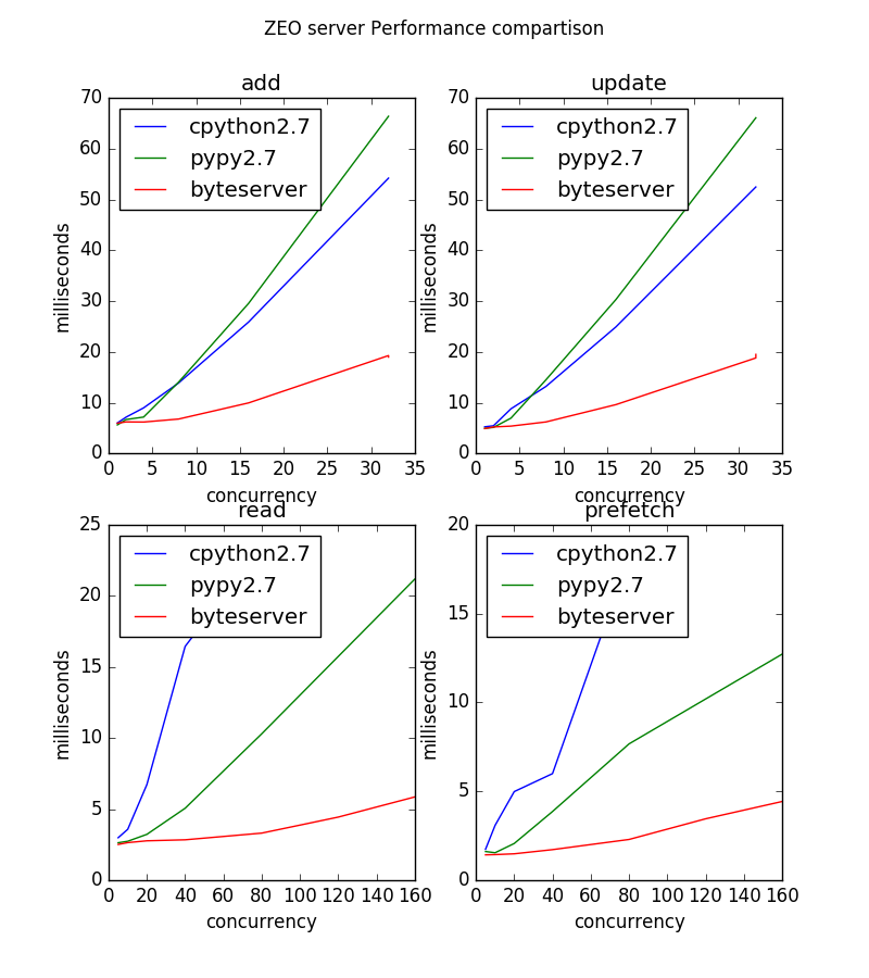 zeo-server-2.7-performance.png