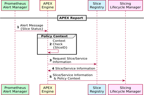 APEX Policy Engine