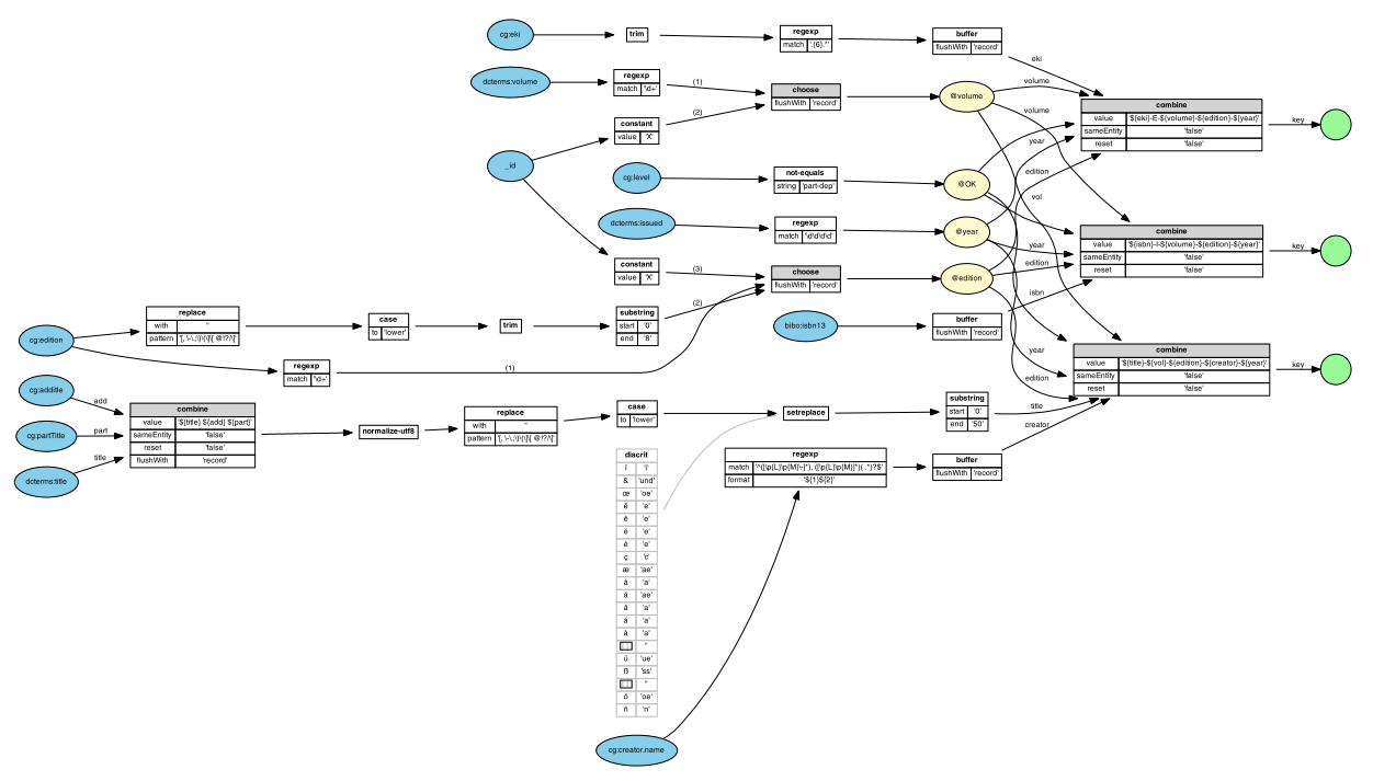 Data Flow