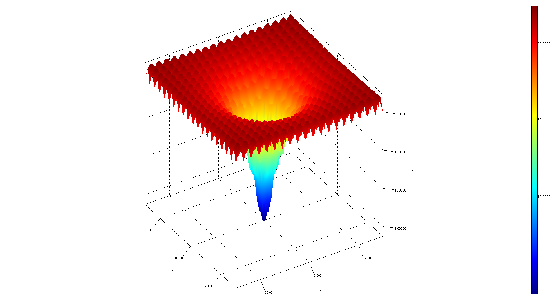 mx.umich.fie.dep.plots.surface.Ackley