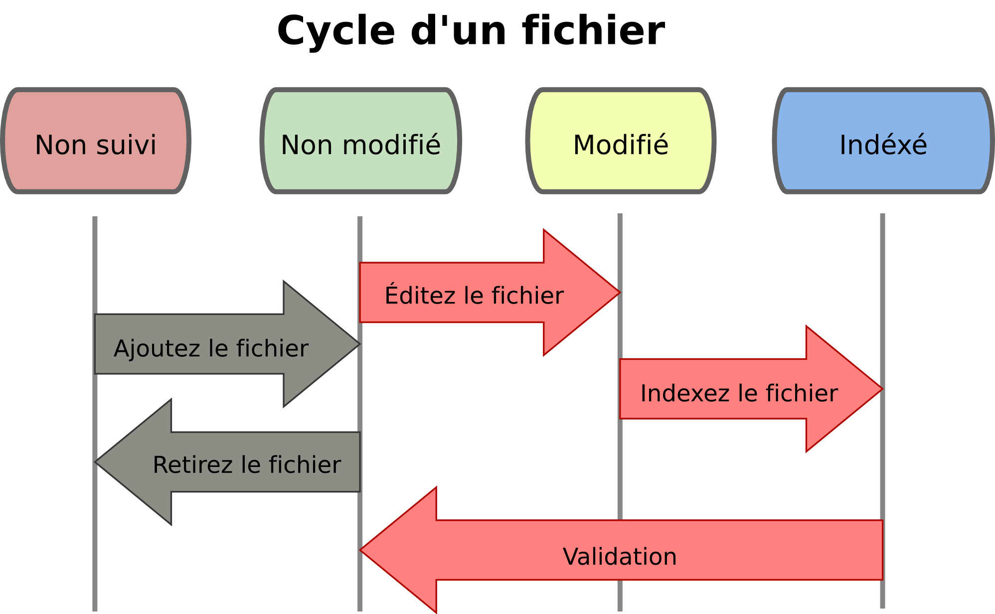 Figure 2-1. Le cycle de vie des états des fichiers.