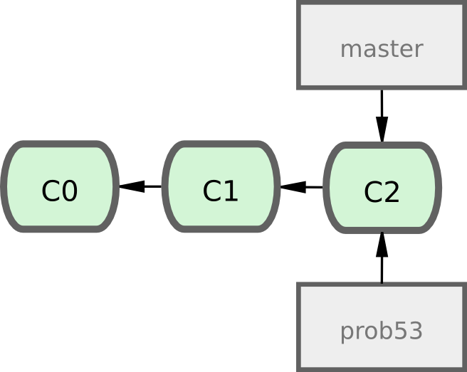 Figure 3-11. Création d'un nouveau pointeur de branche.