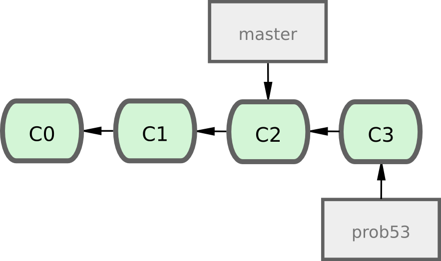 Figure 3-12. La branche prob53 a avancé avec votre travail.