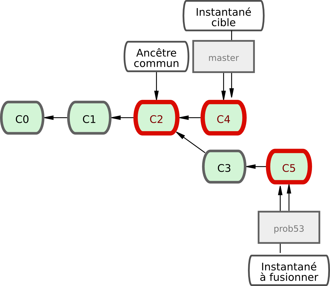 Figure 3-16. Git identifie automatiquement la meilleure base d'ancêtre commun pour réaliser la fusion.