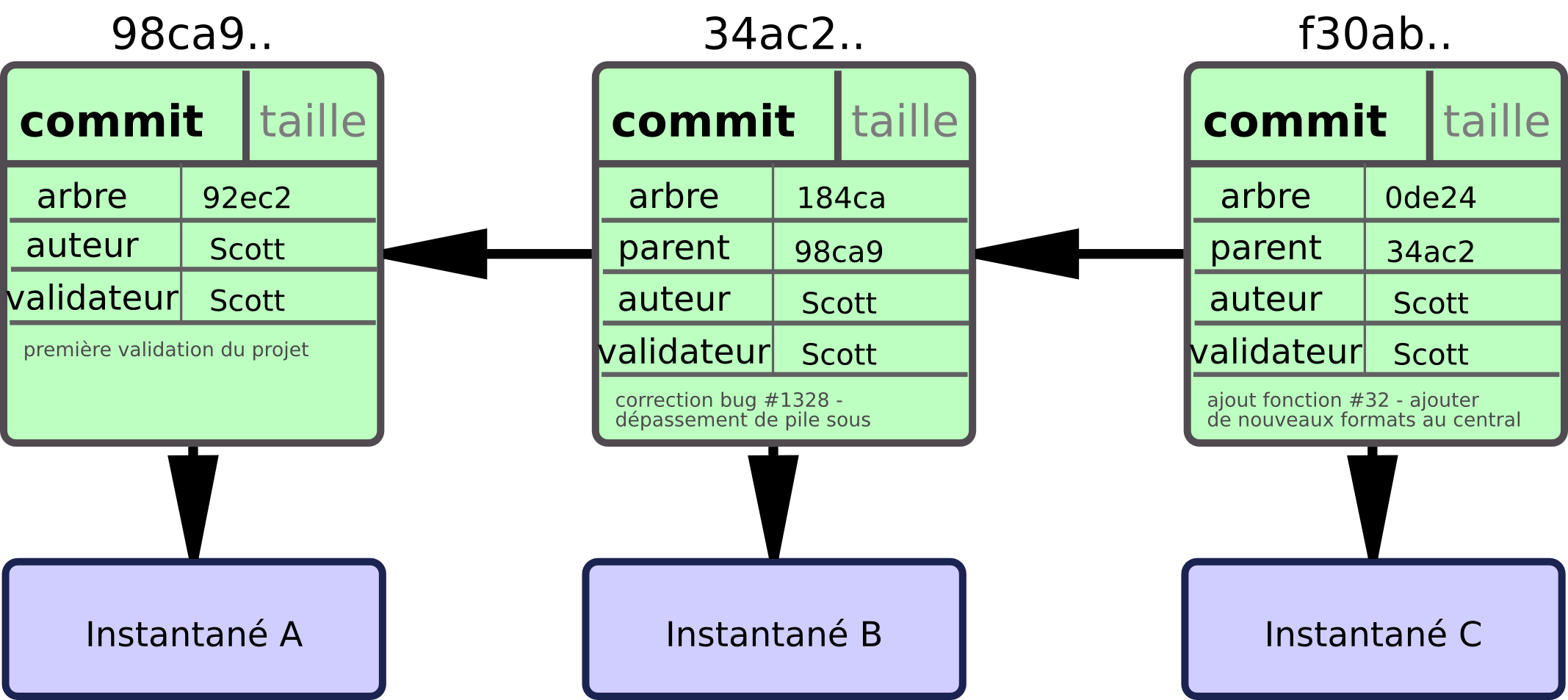 Figure 3-2. Données et objets Git pour des validations multiples.