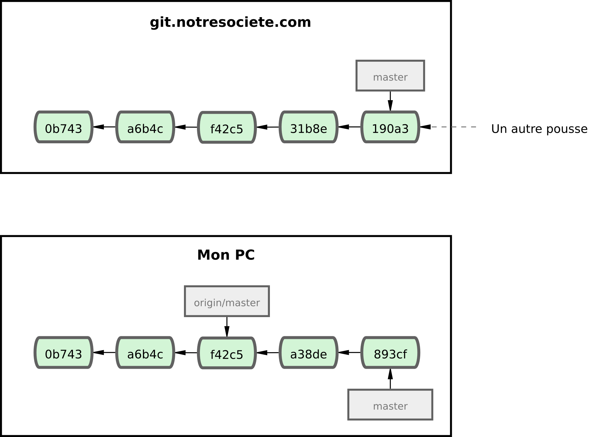 Figure 3-23. Les travaux locaux et les modifications poussées sur le serveur distant font diverger les deux historiques.