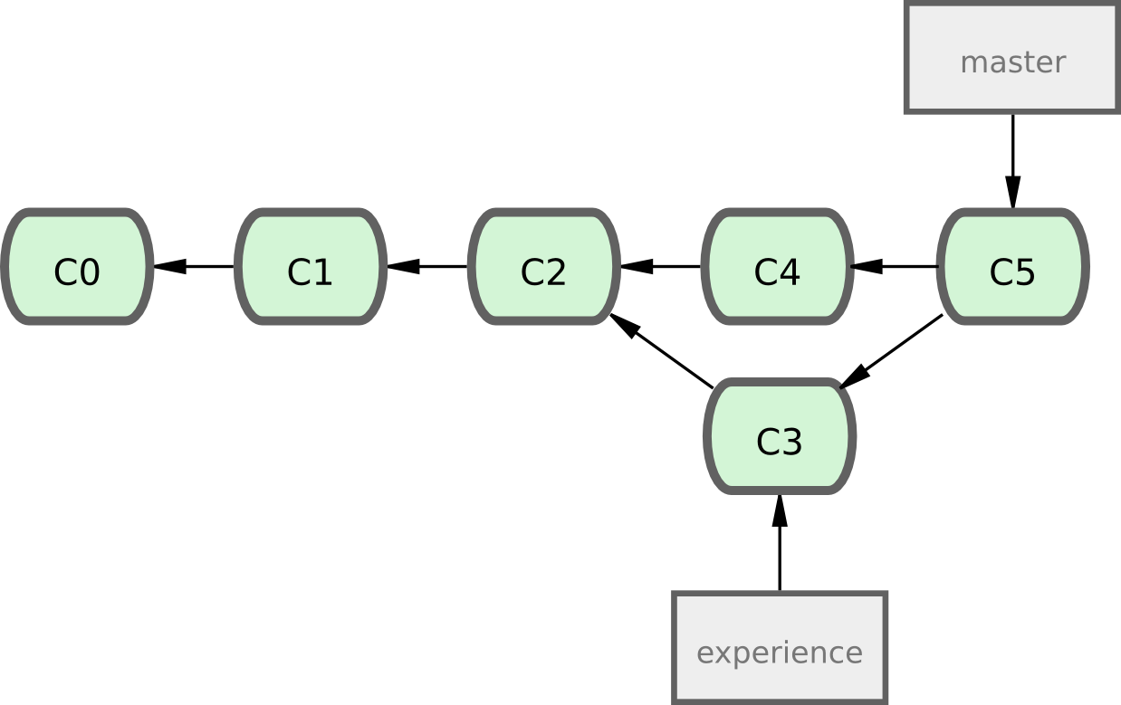 Figure 3-28. Fusion d'une branche pour intégrer les historiques divergents.