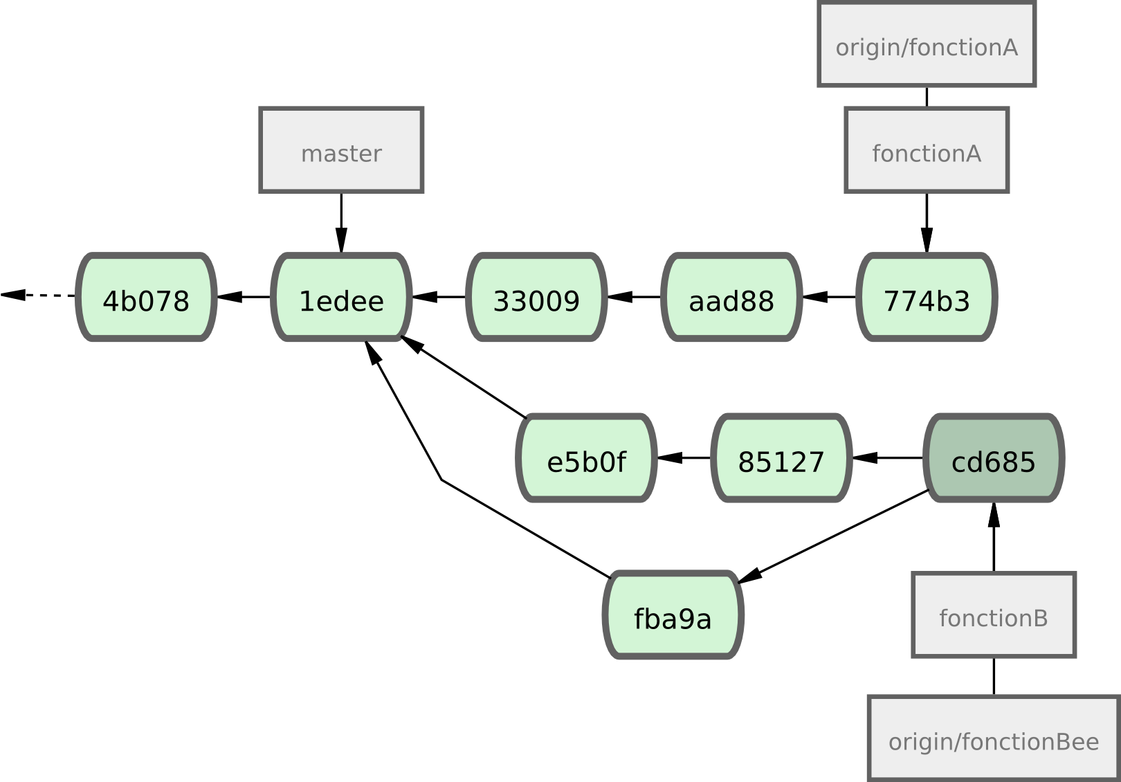 Figure 5-13. L'historique de Jessica après la validation dans la branche thématique.