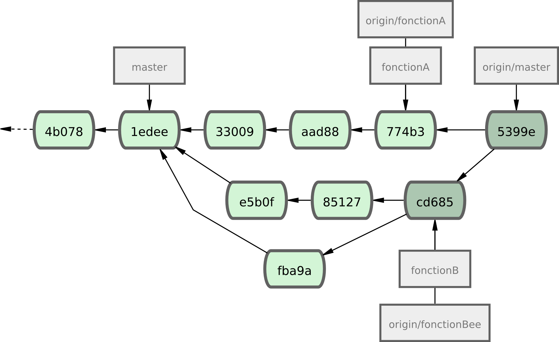 Figure 5-14. L'historique de Jessica après la fusion de ses deux branches thématiques.