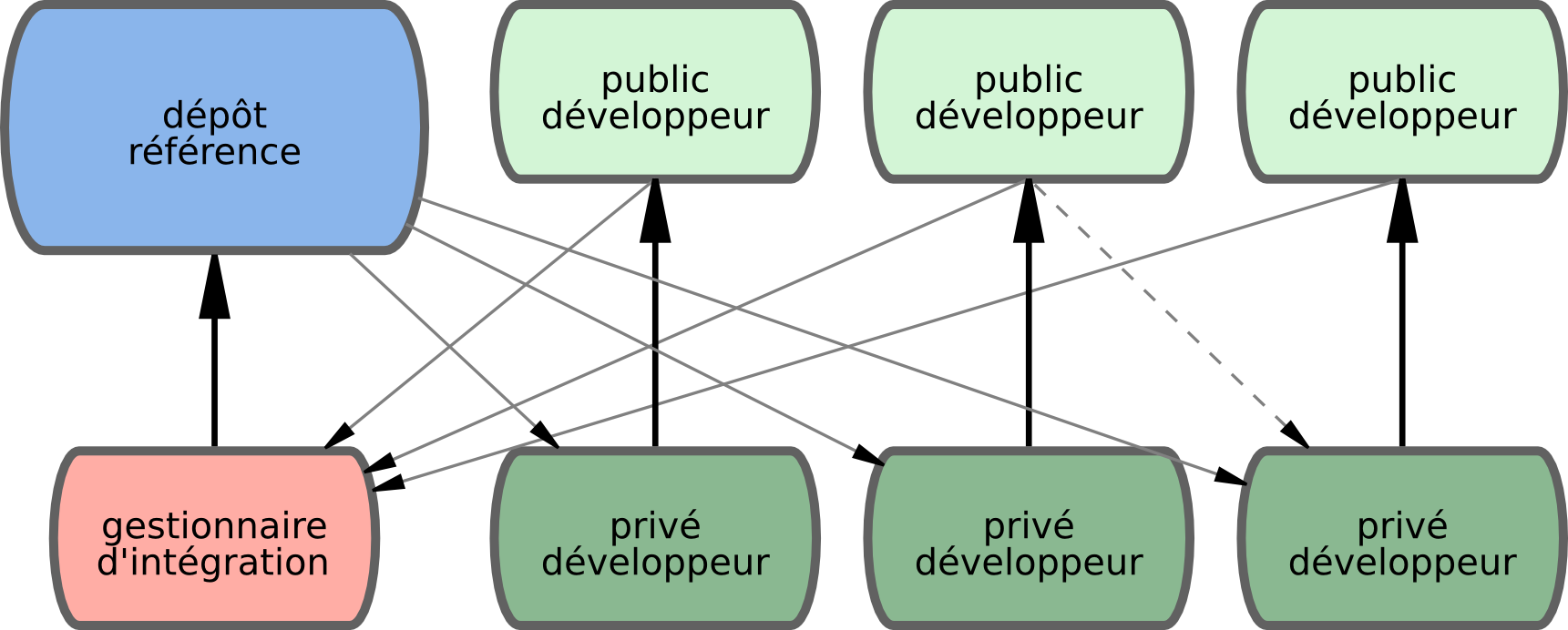 Figure 5-2. Le mode du gestionnaire d'intégration