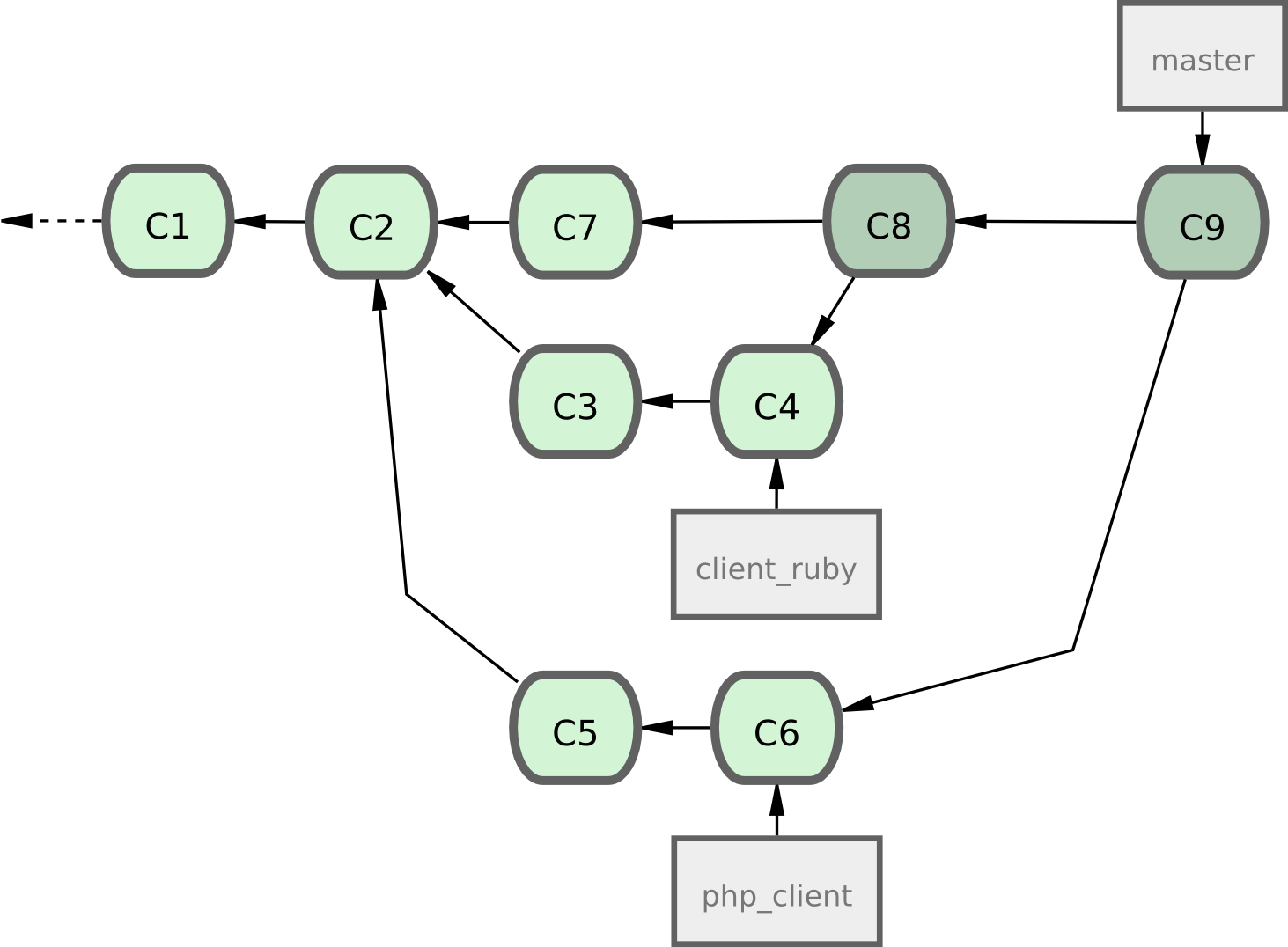 Figure 5-20. Après fusion d'une branche thématique.