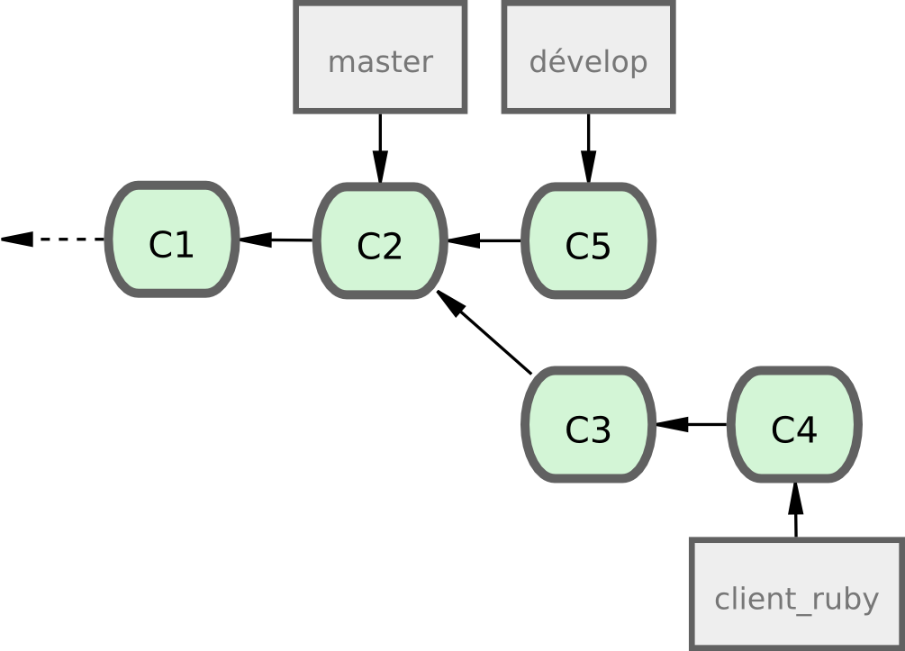 Figure 5-21. Avant la fusion d'une branche thématique.