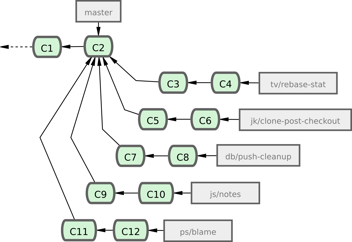 Figure 5-24. Série complexe de branches thématiques contribuées en parallèle.