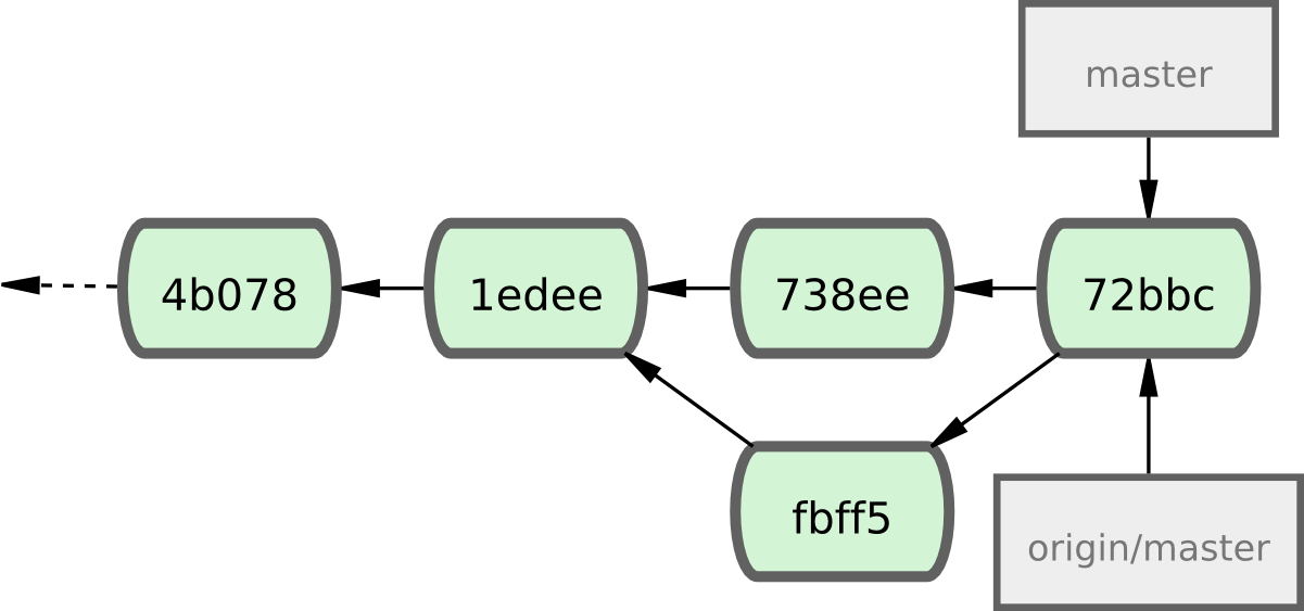 Figure 5-6. L'historique de John après avoir poussé sur le serveur origin.