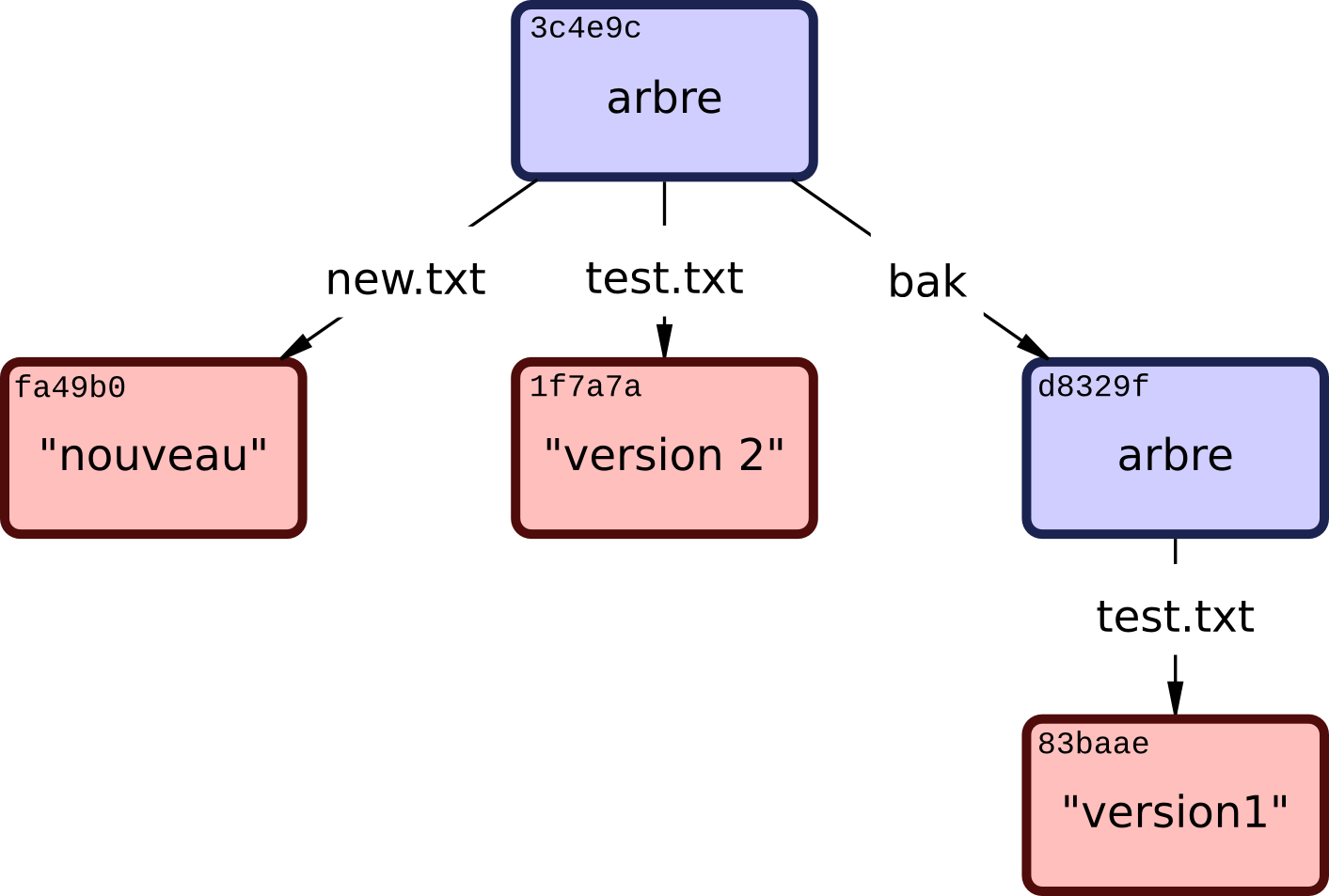 Figure 9-2. Structure des données actuelles de Git???.