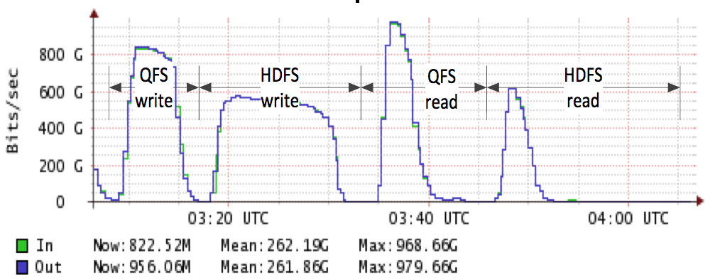 Cluster behavior during write/read tests