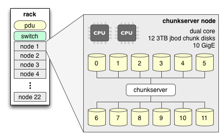 Chunk Server Rack