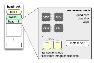 Metaserver rack