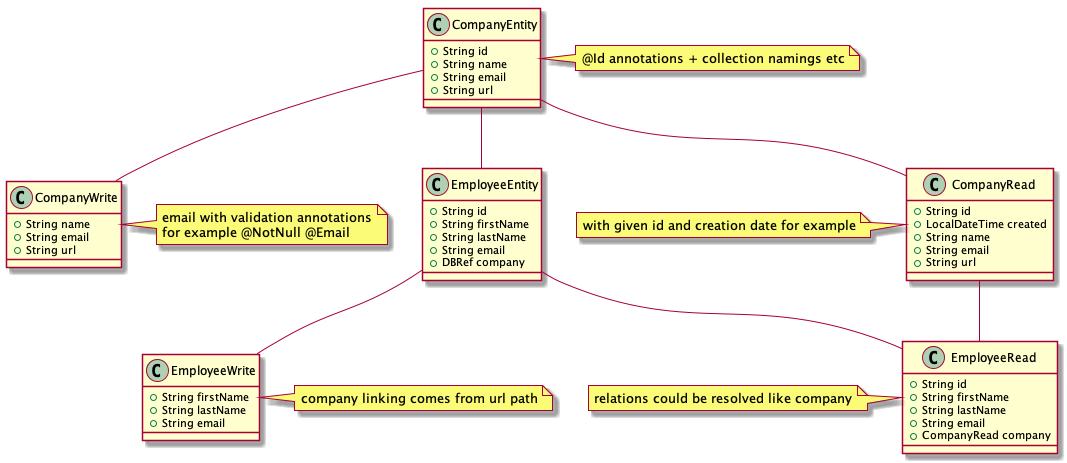 example to explain read/write and entity relation